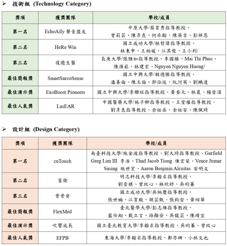 決賽獲獎名單 – 健康福祉領域教學推動中心